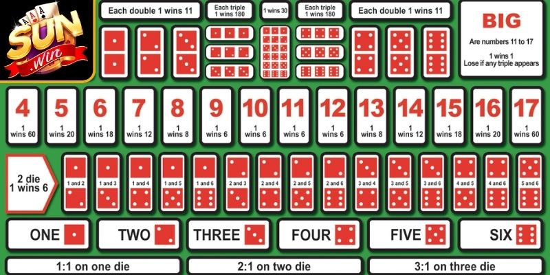 Tìm hiểu specific number sicbo Sunwin